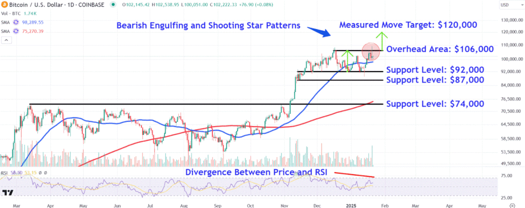 Watch These Bitcoin Price Levels After Inauguration Day Volatility