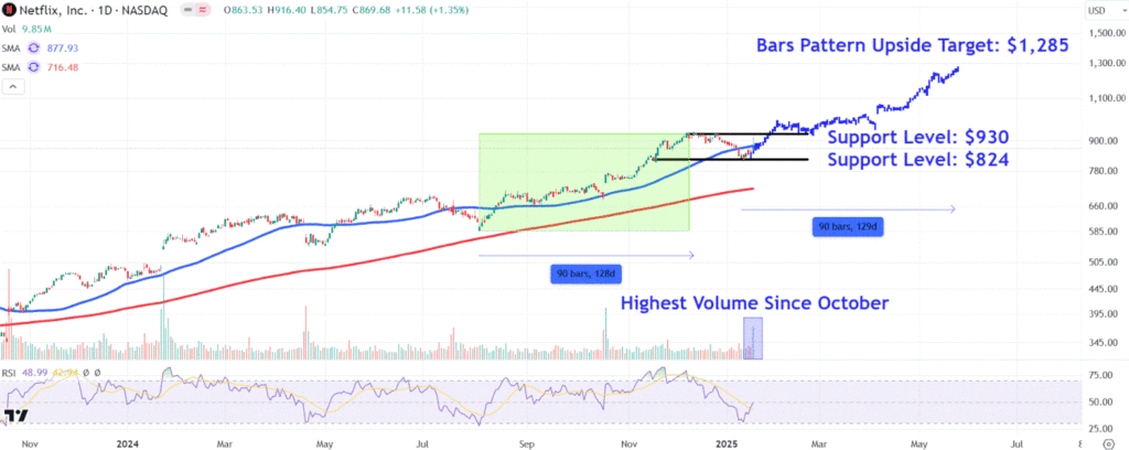 Watch These Netflix Price Levels as Stock Soars After Strong Q4 Earnings