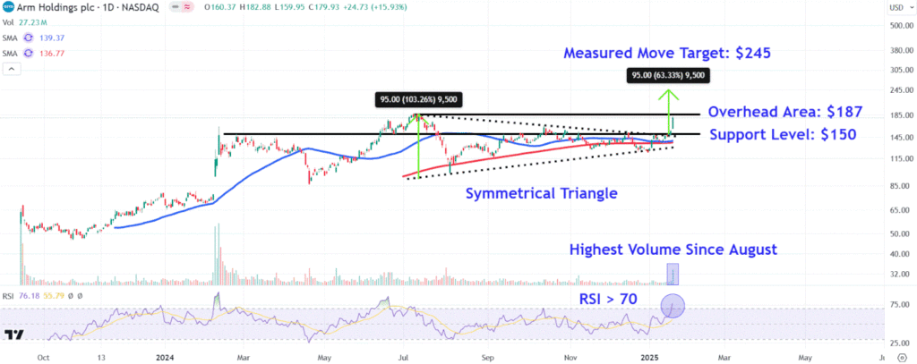 Watch These Arm Price Levels as Stock Pops on Stargate AI Project Involvement