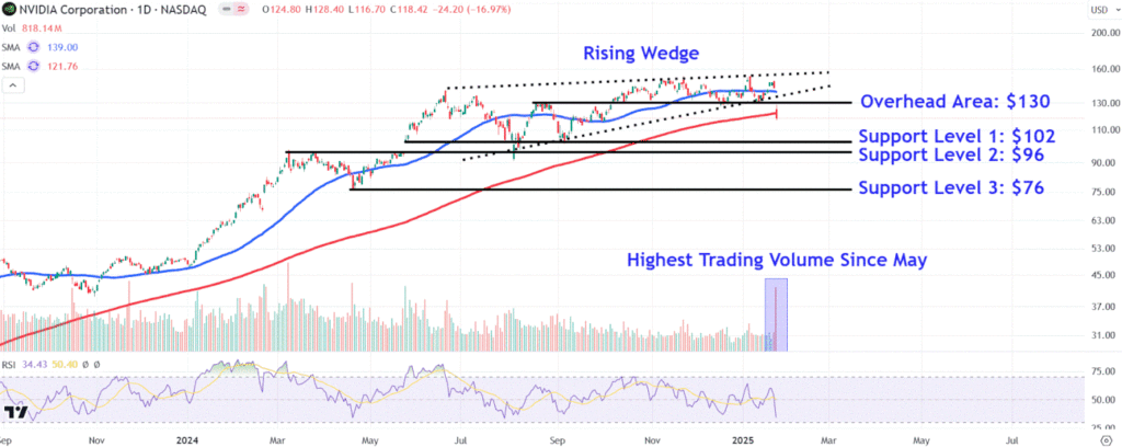 Watch These Nvidia Stock Price Levels After Nearly $600B Wiped From Market Value