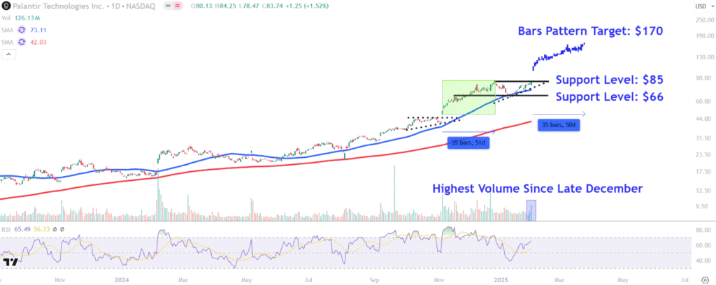 Watch These Palantir Price Levels as Stock Soars on AI-Fueled Revenue Outlook