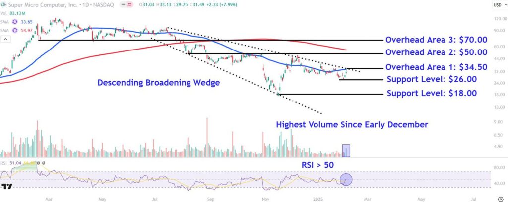 Watch These Supermicro Price Levels as Stock Soars