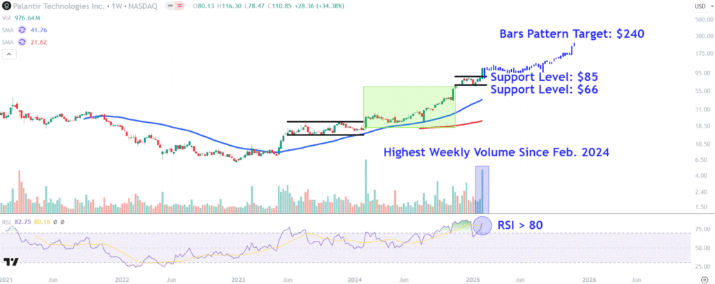 Palantir Stock Surged To A New Record Last Week—Watch These Key Price Levels