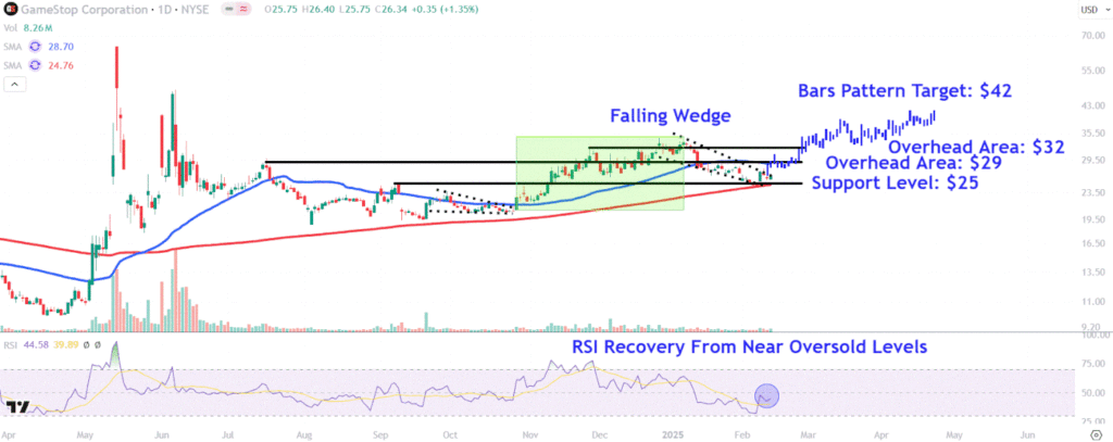 Watch These GameStop Price Levels as Stock Pops After Report Of Bitcoin Investment Plan