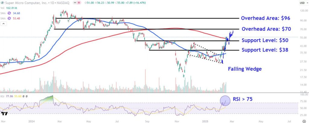 Watch These Supermicro Price Levels as Stock Continues to Soar