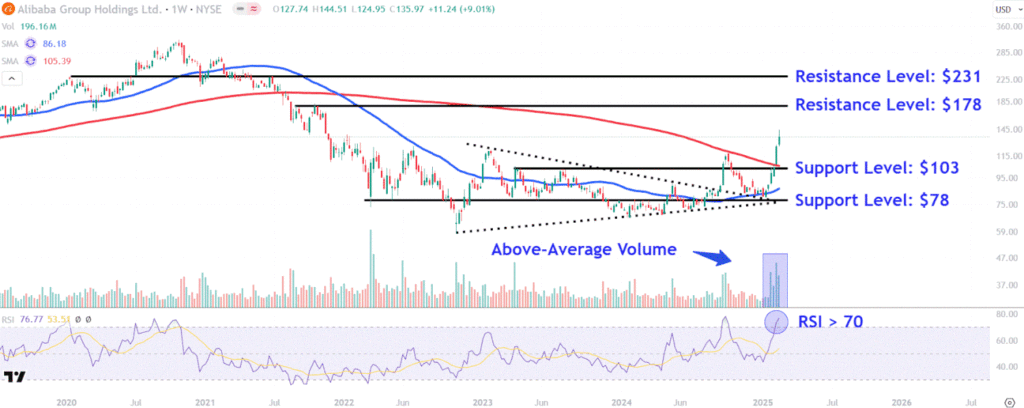 Watch These Alibaba Price Levels as Stock Jumps to 3-Year High After Earnings