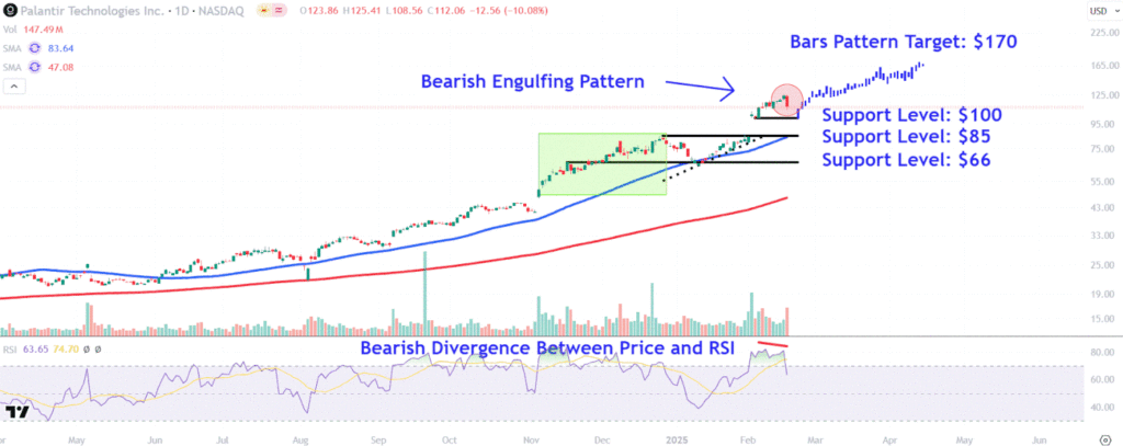 Watch These Palantir Price Levels as Stock Retreats From Record High