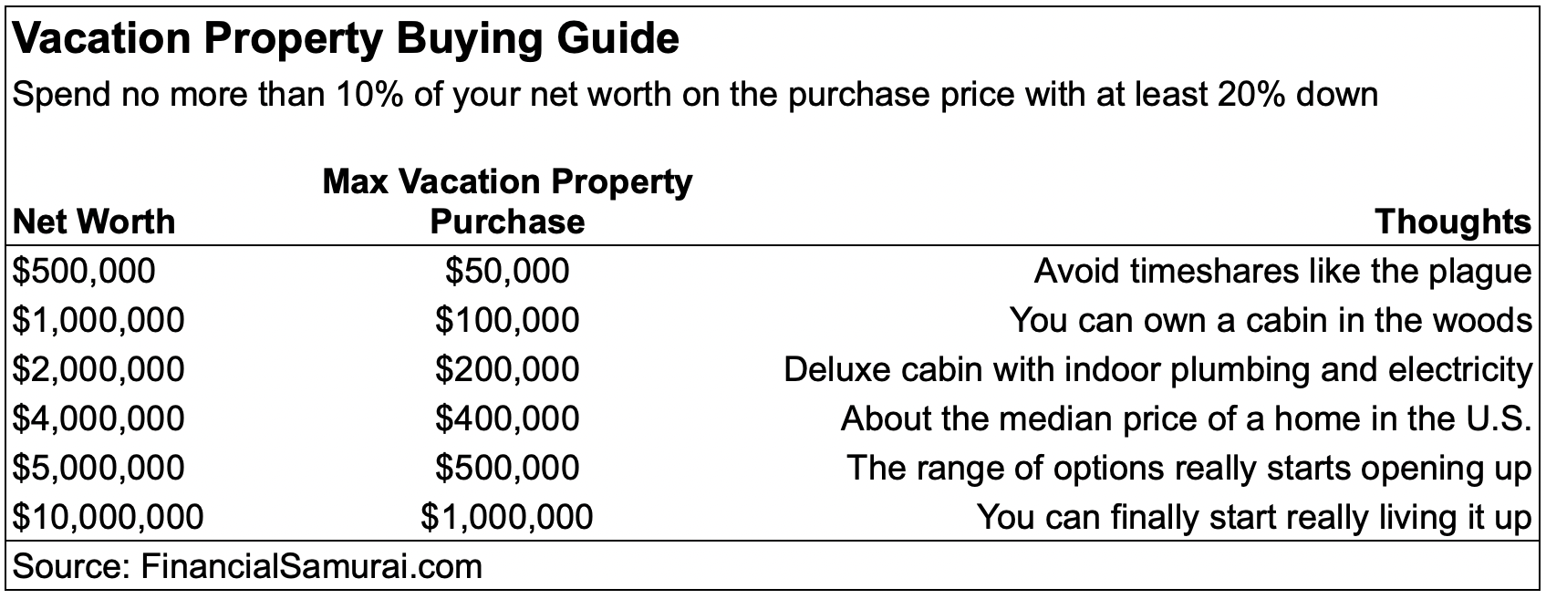 Vacation property buying guide - Spend no more than 10% of your net worth on the purchase price of a vacation property - Vacation property size