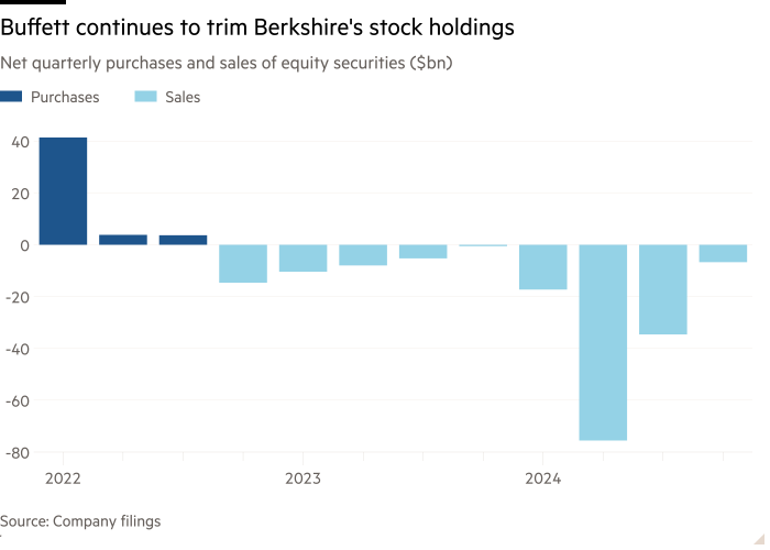 Column chart of Net quarterly purchases and sales of equity securities ($bn) showing Buffett continues to trim Berkshire’s stock holdings