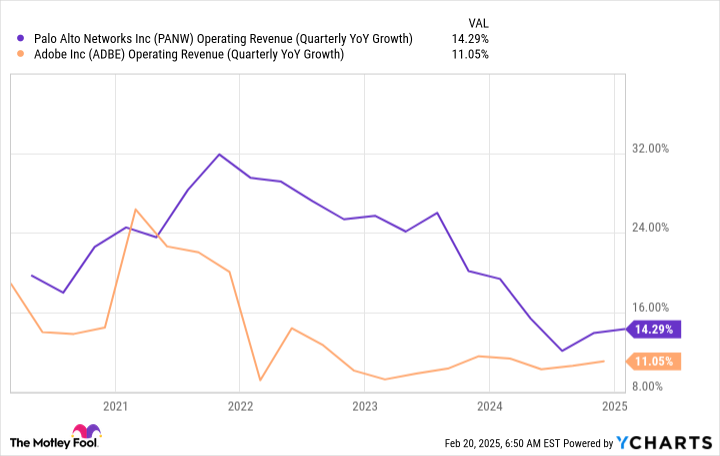 PANW Operating Revenue (Quarterly YoY Growth) Chart