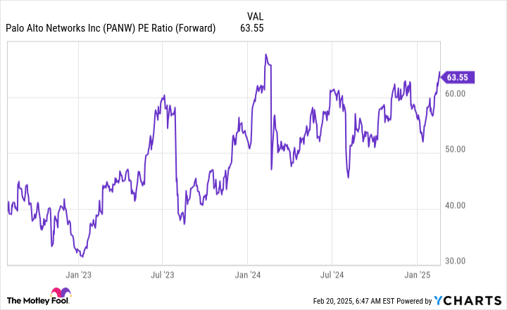 PANW PE Ratio (Forward) Chart
