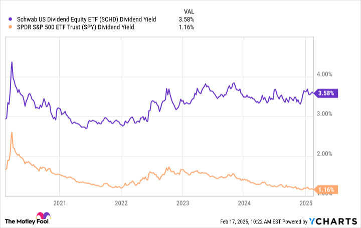 SCHD Dividend Yield Chart