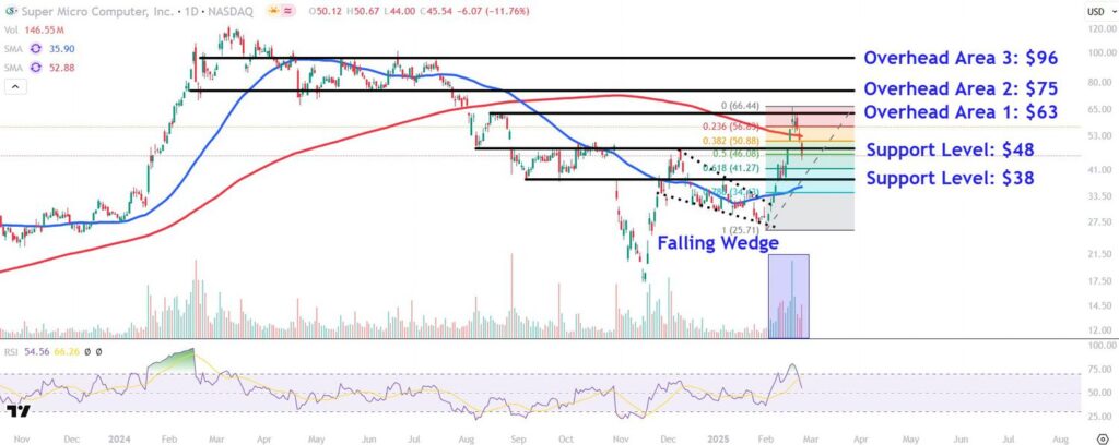 Watch These Supermicro Levels as Stock Soars After Company Meets Nasdaq Filing Deadline