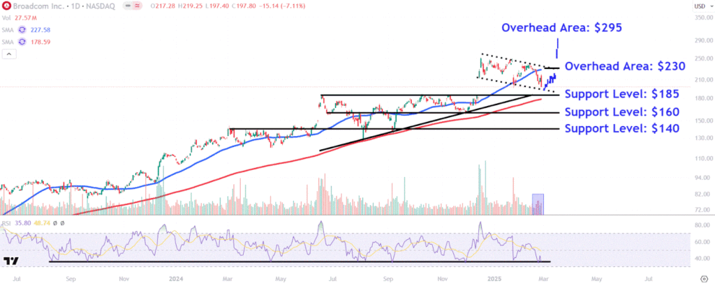 Watch These Broadcom Price Levels as Stock Follows Nvidia Lower in Chip Stock Selloff