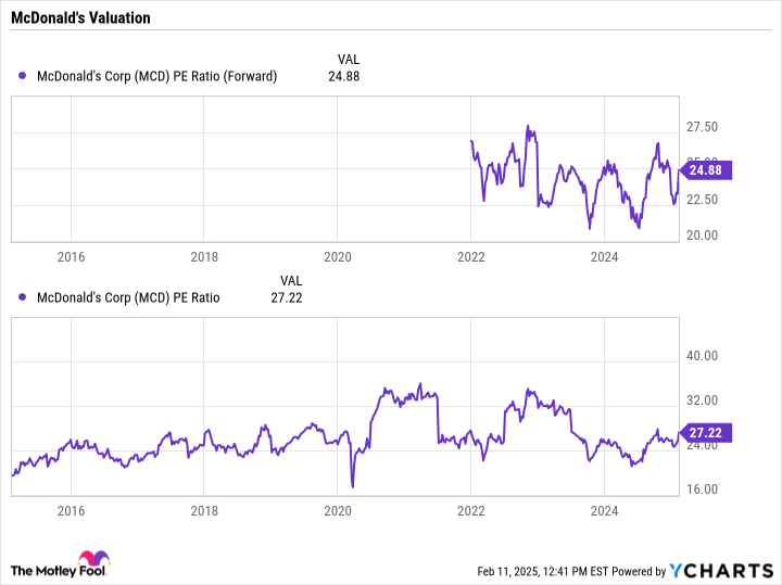 MCD PE Ratio (Forward) Chart