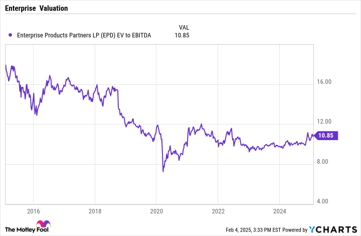 EPD EV to EBITDA Chart