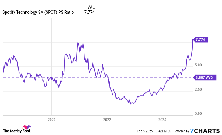 SPOT PS Ratio Chart