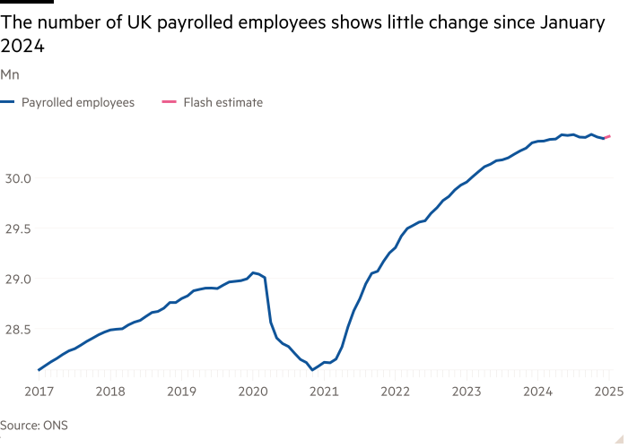 Line chart of Mn showing The number of UK payrolled employees shows little change since January 2024