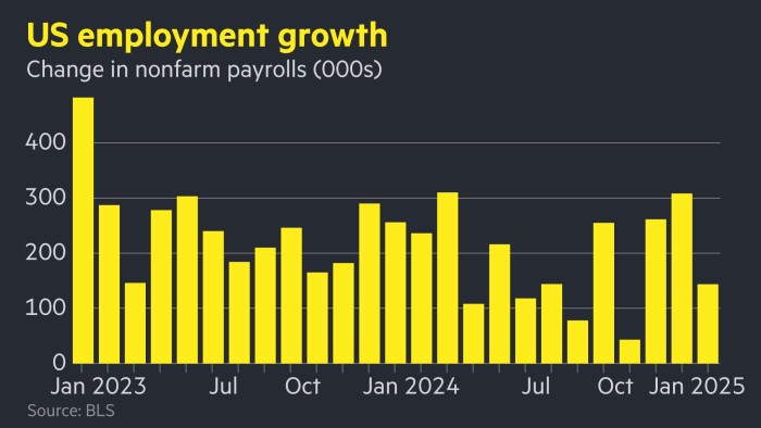 A chart of monthly US jobs growth