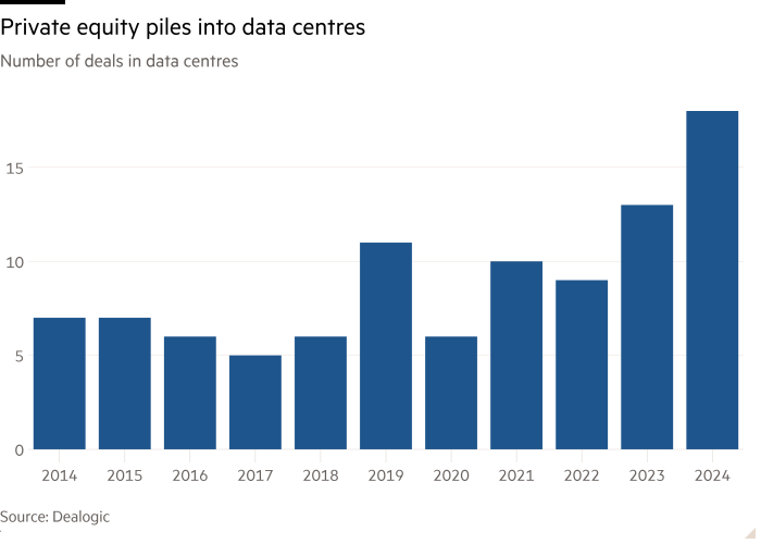 Column chart of Number of deals in data centres showing Private equity piles into data centres