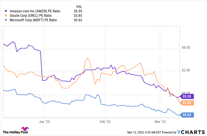 AMZN PE Ratio Chart