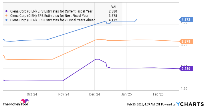 CIEN EPS Estimates for Current Fiscal Year Chart