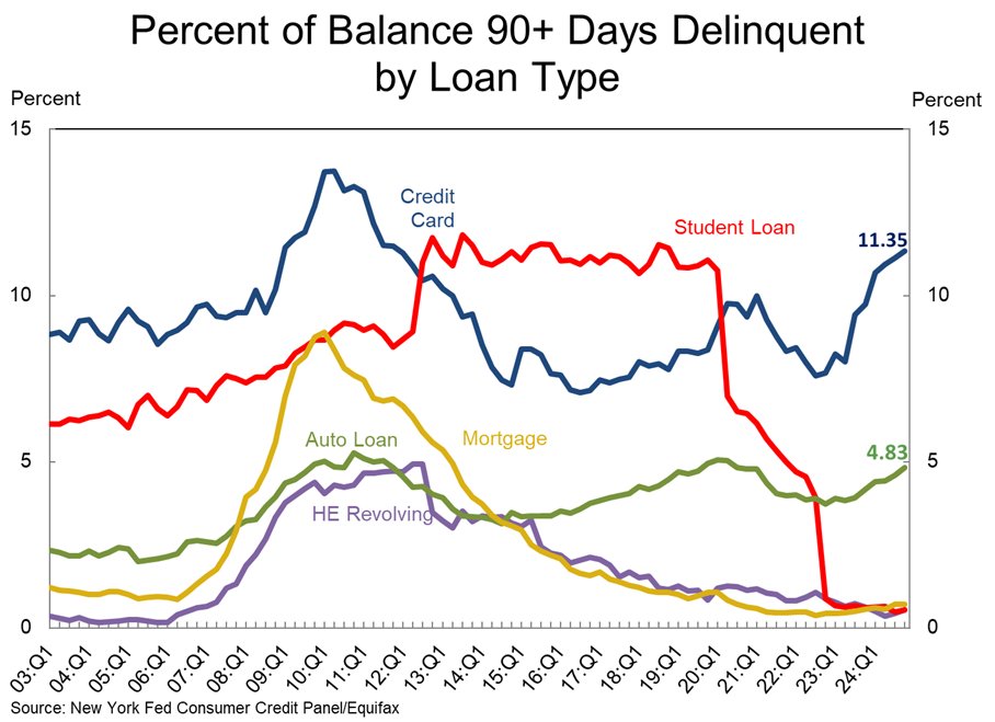 Household debt levels are rising, which is an attractive indicator for vulture investors. Percent of balance 90+ days delinquent by loan type