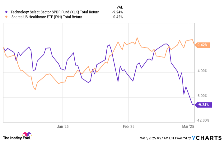 XLK Total Return Level Chart
