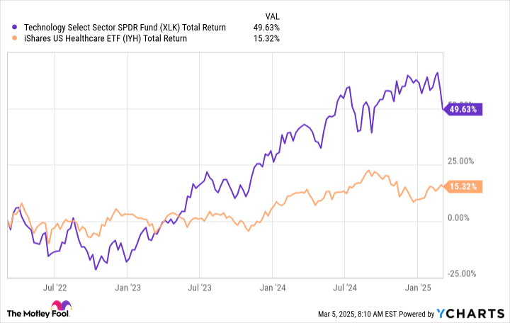 XLK Total Return Level Chart