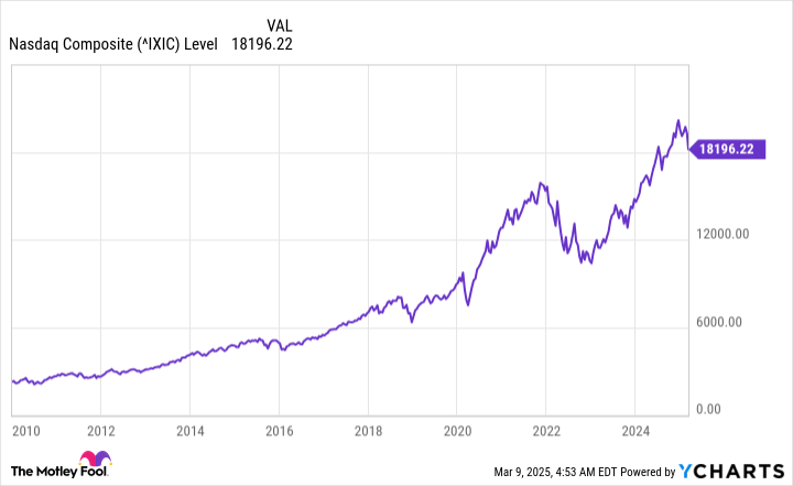 ^IXIC Chart