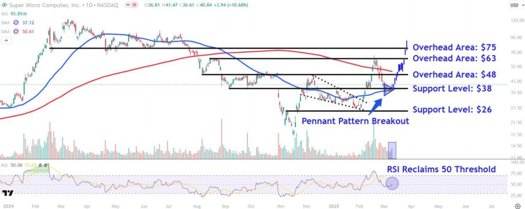 Watch These Supermicro Price Levels as Stock's Wild Swings Continue