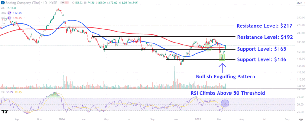 Watch These Boeing Levels After Stock Logs Largest Daily Gain Since 2023