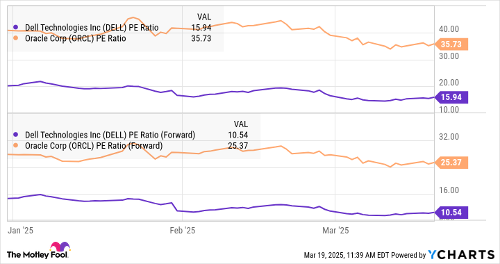 DELL PE Ratio Chart