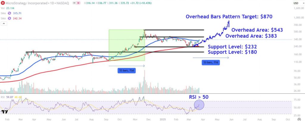 Watch These MicroStrategy Price Levels as Stock Jumps After Latest Bitcoin Purchase