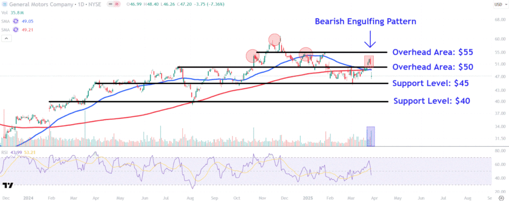 Watch These GM Price Levels as Stock Plunges After Trump's Auto Tariffs Announcement
