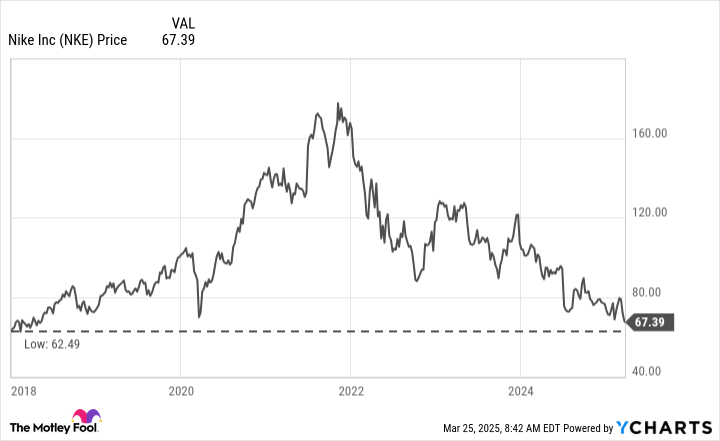 NKE Chart
