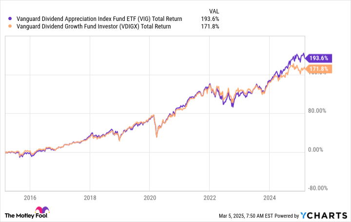 VIG Total Return Level Chart