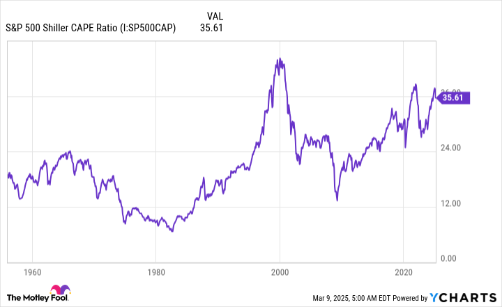 S&P 500 Shiller CAPE Ratio Chart
