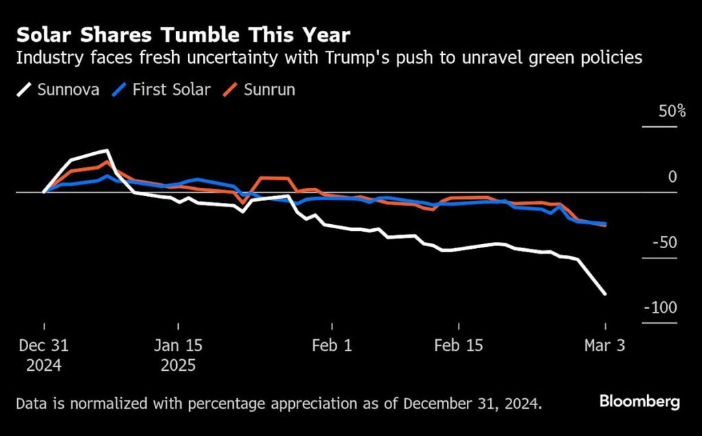Sunnova’s 71% Stock Plunge Heralds US Solar’s State of ‘Chaos’
