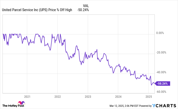 UPS Chart