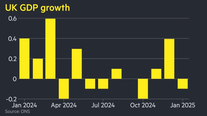 UK economy unexpectedly contracted 0.1% in January