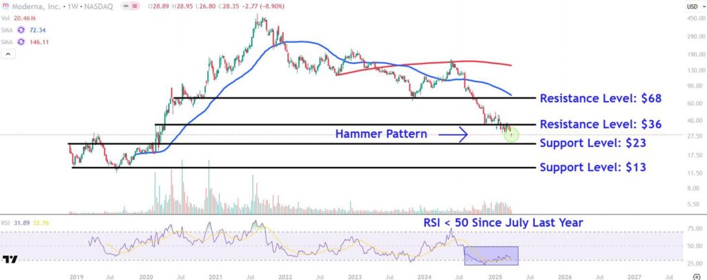 Watch These Moderna Price Levels as Stock Sinks to 5-Year Low