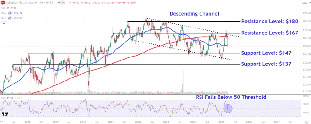 Watch These Johnson & Johnson Levels as Stock Plunges After Judge Rejects Talc Settlement
