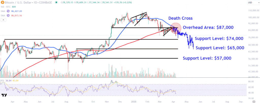 Watch These Bitcoin Price Levels as Cryptocurrency Drops Below $80K Amid Tariff Worries