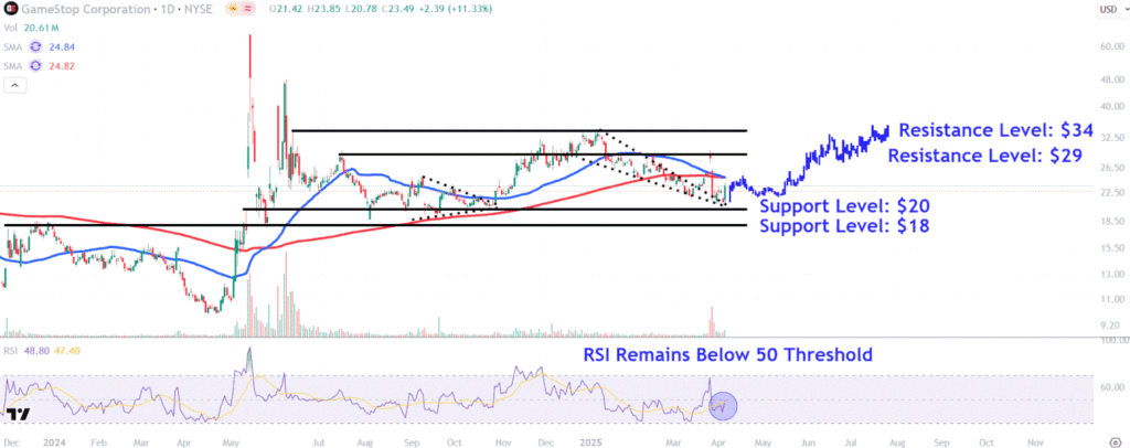 Watch These GameStop Price Levels as Stock Has Bucked Broader Sell-Off