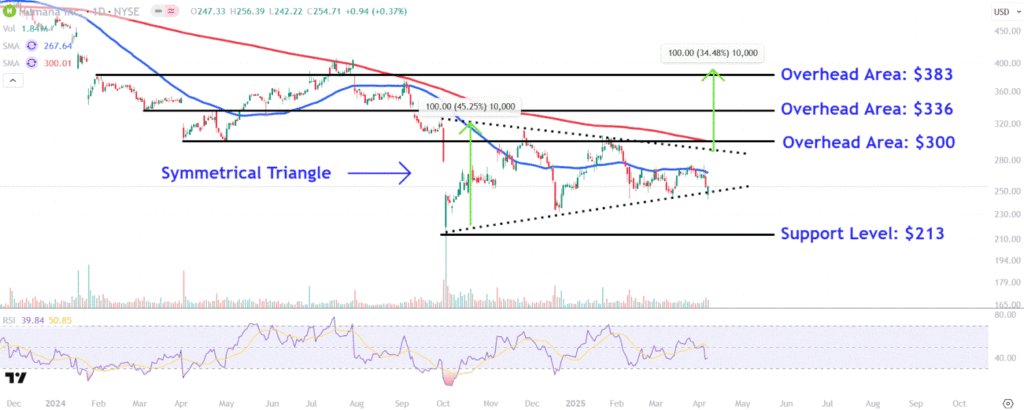 Watch These Humana Price Levels After Stock Soars on Medicare Payment Increase