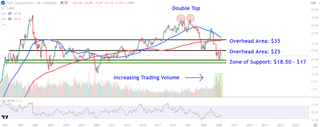 Watch These Intel Stock Price Levels Amid Tariff-Induced Price Swings