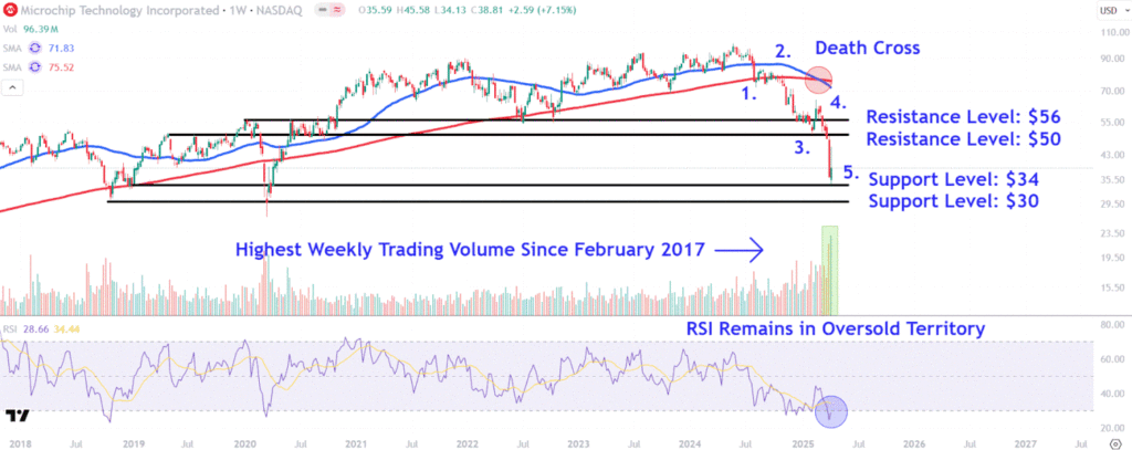 Watch These Microchip Technology Levels Amid Big Swings in Stock Price