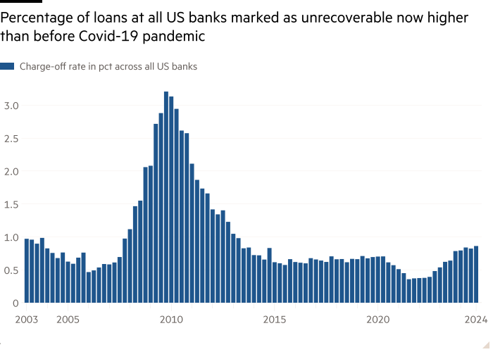 Column chart of showing Percentage of loans at all US banks marked as unrecoverable now higher than before Covid-19 pandemic