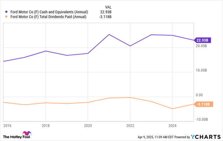 F Cash and Equivalents (Annual) Chart